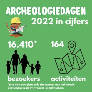 Archeologiedagen editie 2022 in cijfers